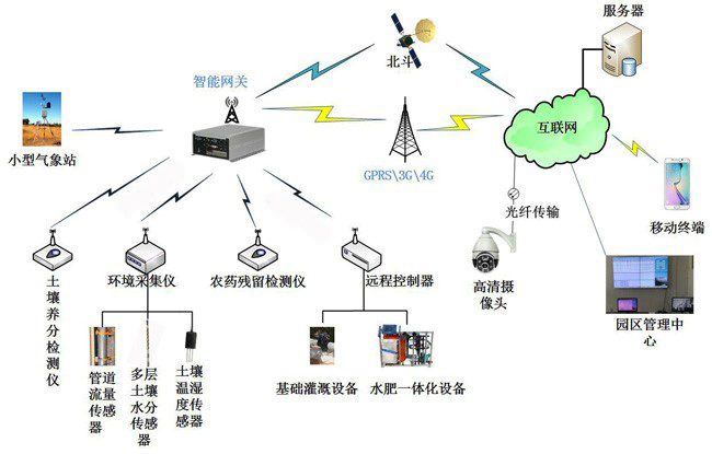大田农业物联网监测系统.png 大田农业物联网监测系统.png